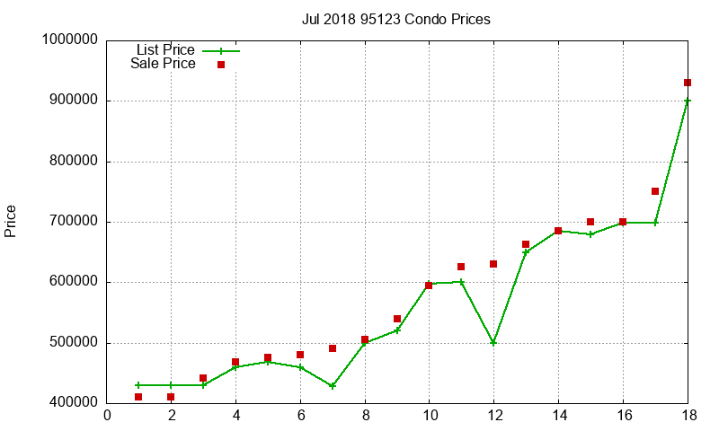 95123 Condos Just Sold 2018-07