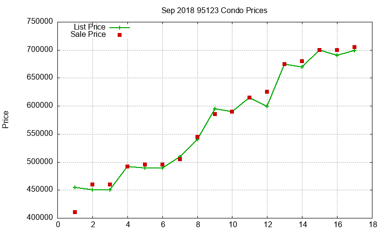 95123 Condos Just Sold 2018-09