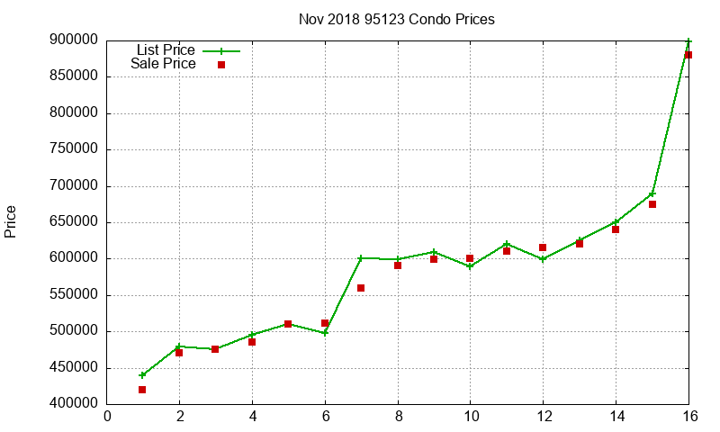 95123 Condos Just Sold 2018-11