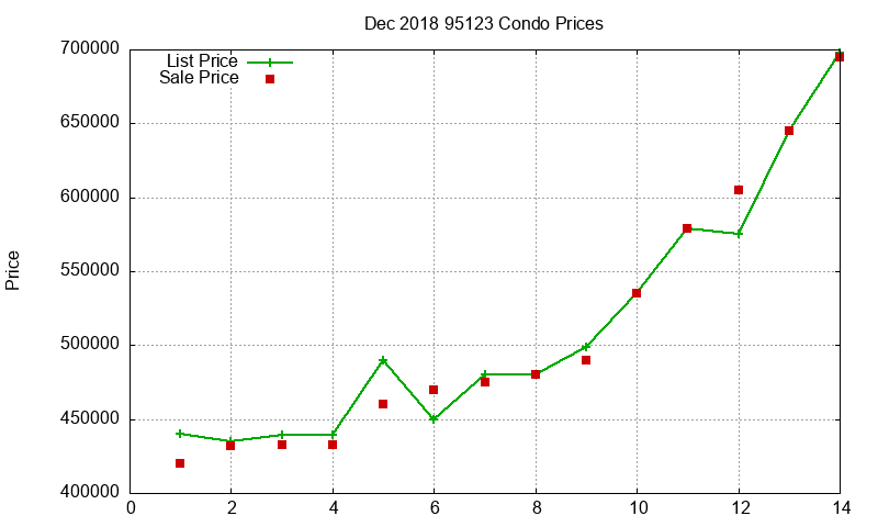 95123 Condos Just Sold 2018-12