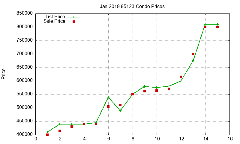 95123 Condos Just Sold 2019-01 95123 Condos Just Sold 2019-01