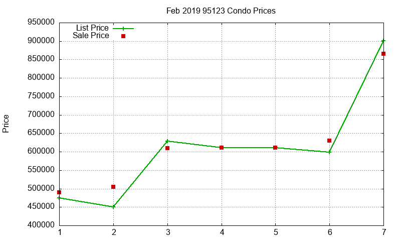 95123 Condos Just Sold 2019-02 95123 Condos Just Sold 2019-02
