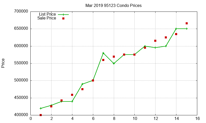 95123 Condos Just Sold 2019-03 95123 Condos Just Sold 2019-03