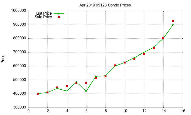 95123 Condos Just Sold 2019-04