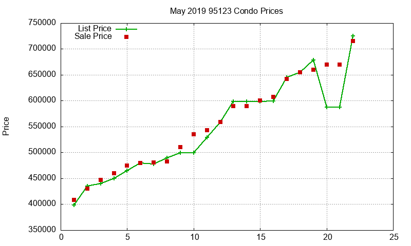 95123 Condos Just Sold 2019-05 95123 Condos Just Sold 2019-05