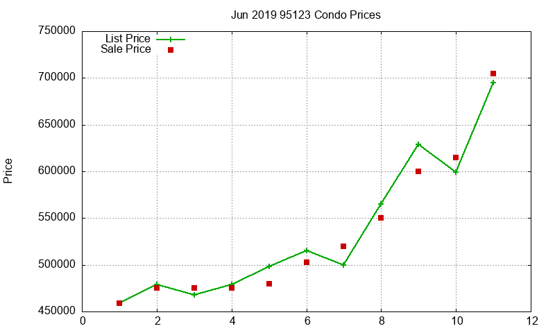 95123 Condos Just Sold 2019-06 95123 Condos Just Sold 2019-06