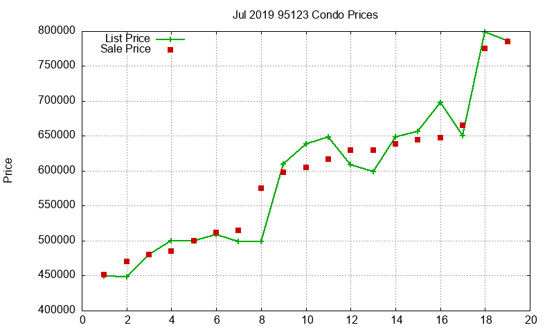 95123 Condos Just Sold 2019-07 95123 Condos Just Sold 2019-07