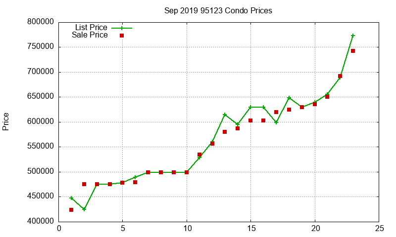 95123 Condos Just Sold 2019-09 95123 Condos Just Sold 2019-09