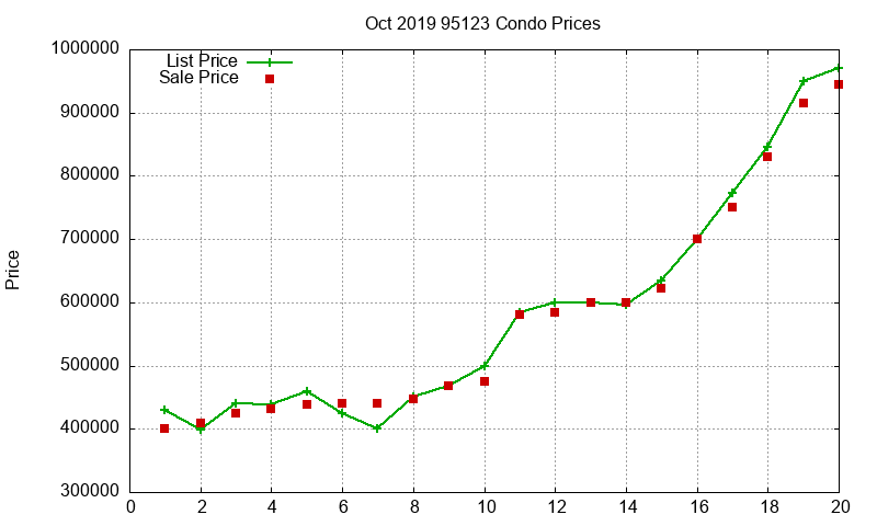 95123 Condos Just Sold 2019-10 95123 Condos Just Sold 2019-10