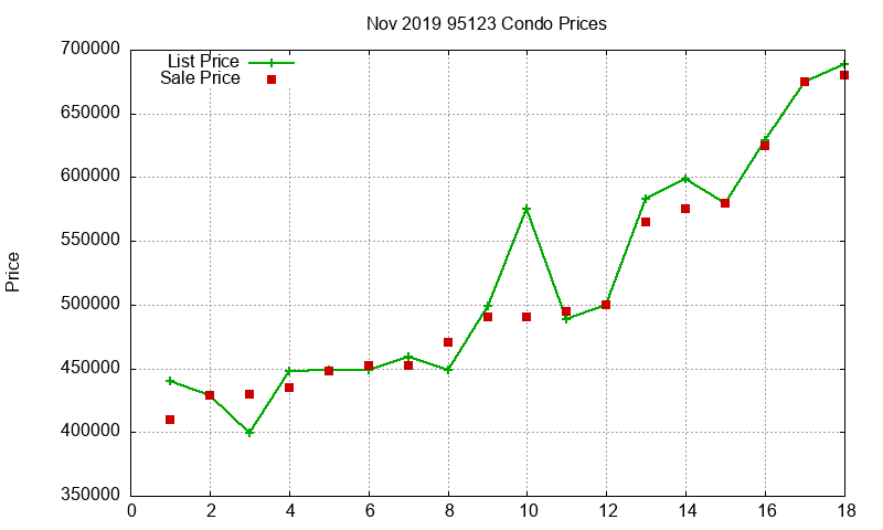 95123 Condos Just Sold 2019-11