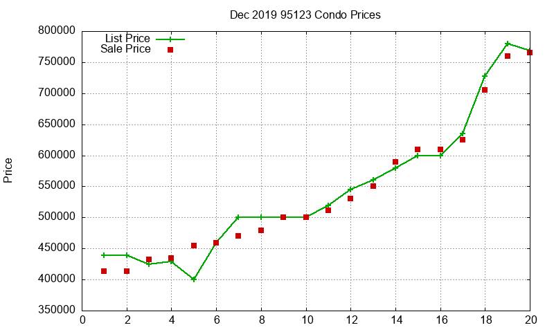 95123 Condos Just Sold 2019-12