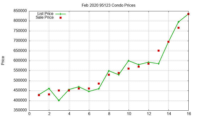 95123 Condos Just Sold 2020-02