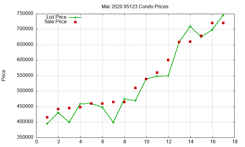 95123 Condos Just Sold 2020-03