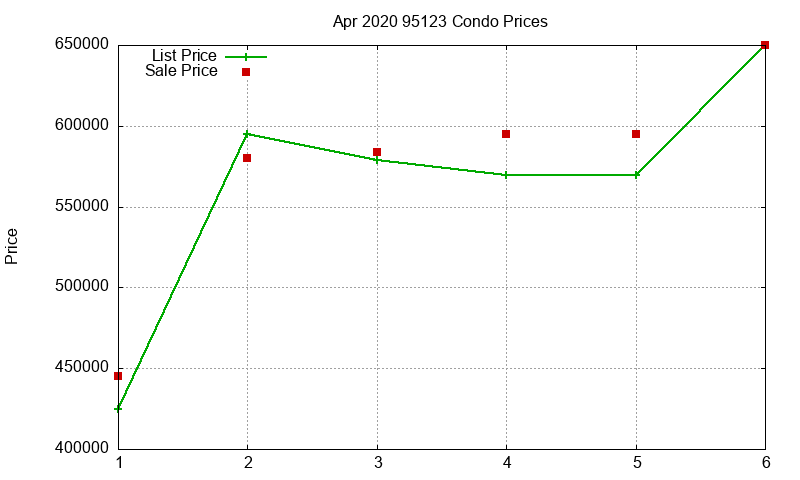95123 Condos Just Sold 2020-04