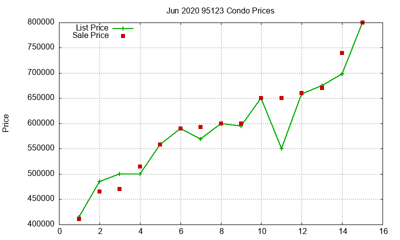 95123 Condos Just Sold 2020-06