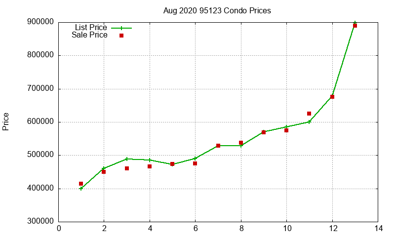 95123 Condos Just Sold 2020-08 95123 Condos Just Sold 2020-08