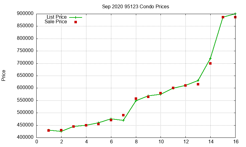 95123 Condos Just Sold 2020-09