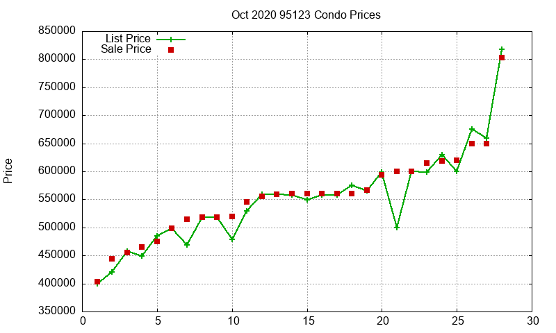 95123 Condos Just Sold 2020-10 95123 Condos Just Sold 2020-10
