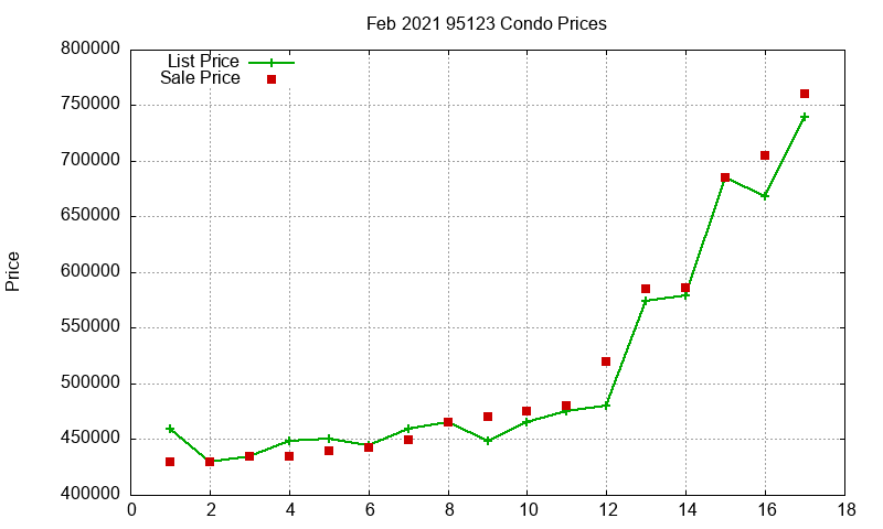 95123 Condos Just Sold 2021-02