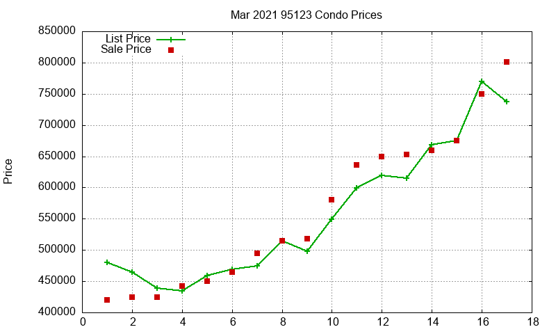 95123 Condos Just Sold 2021-03