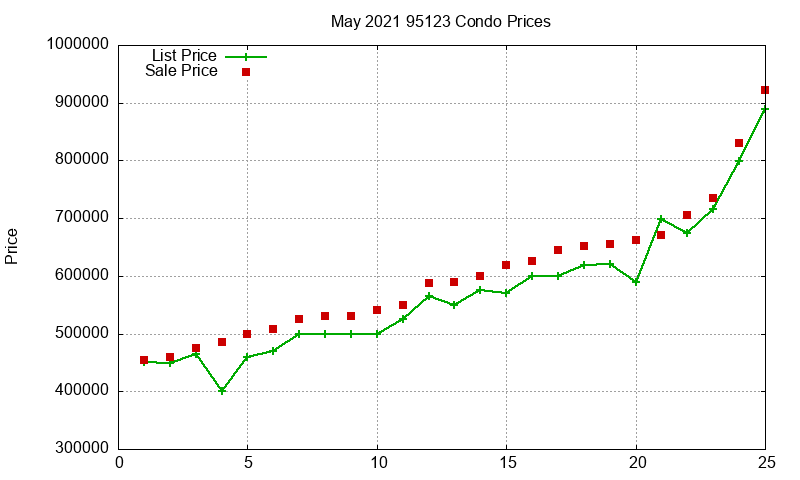 95123 Condos Just Sold 2021-05 95123 Condos Just Sold 2021-05