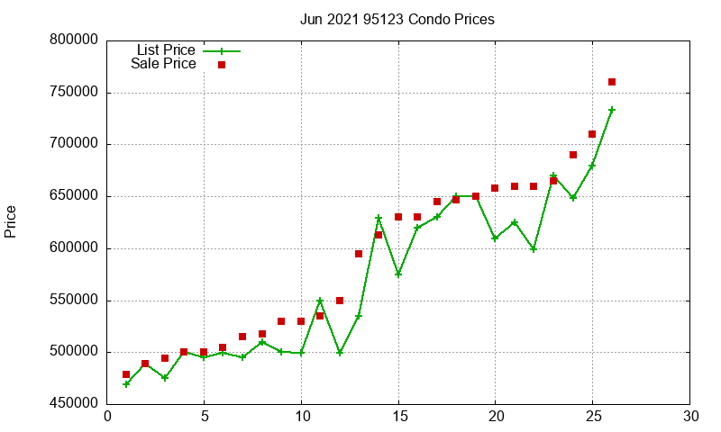 95123 Condos Just Sold 2021-06