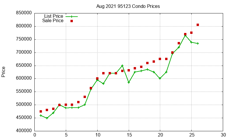 95123 Condos Just Sold 2021-08 95123 Condos Just Sold 2021-08