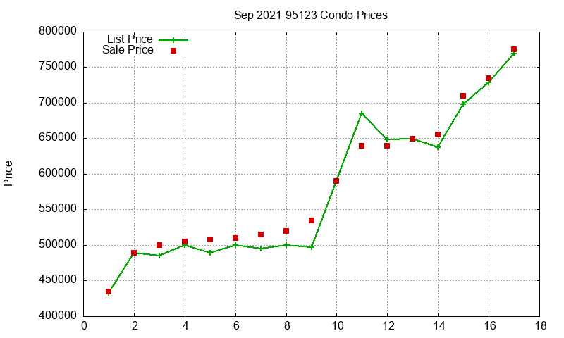 95123 Condos Just Sold 2021-09