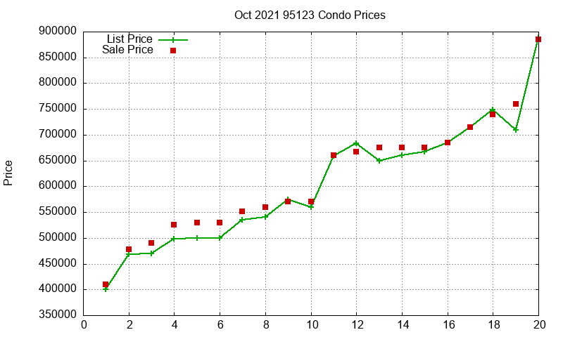 95123 Condos Just Sold 2021-10 95123 Condos Just Sold 2021-10