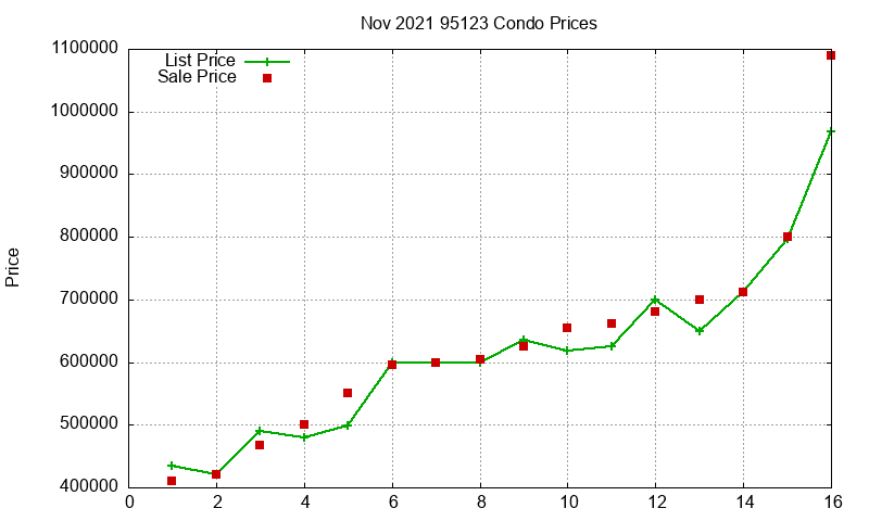 95123 Condos Just Sold 2021-11 95123 Condos Just Sold 2021-11