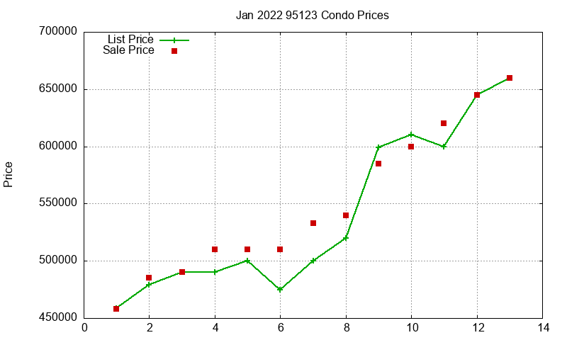 95123 Condos Just Sold 2022-01
