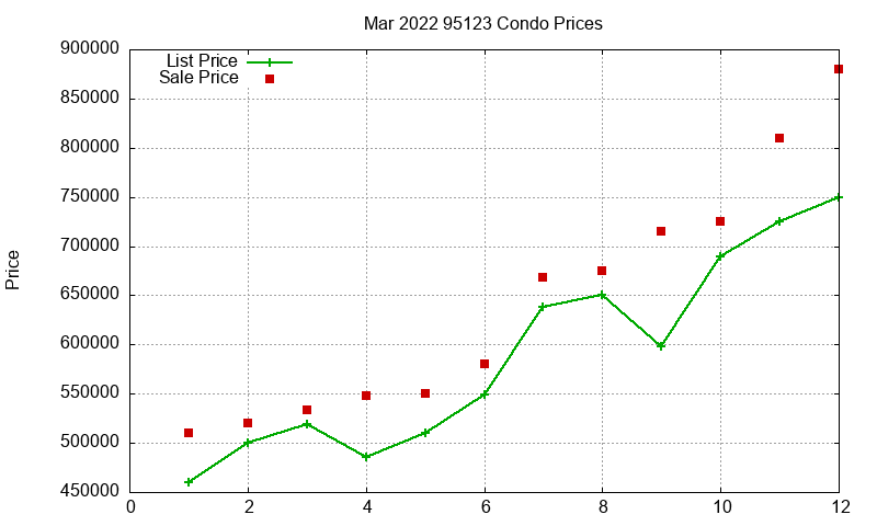 95123 Condos Just Sold 2022-03