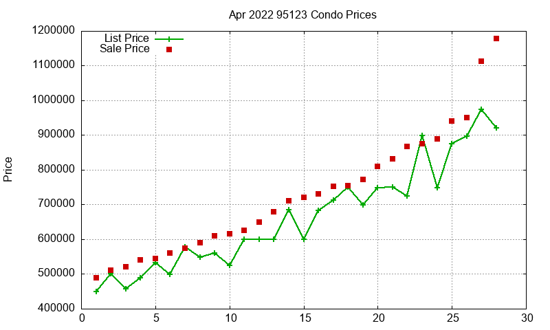 95123 Condos Just Sold 2022-04 95123 Condos Just Sold 2022-04