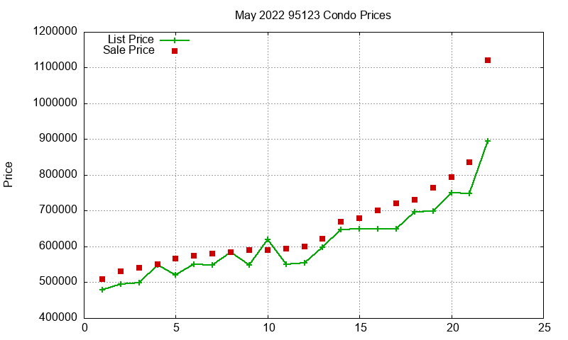 95123 Condos Just Sold 2022-05