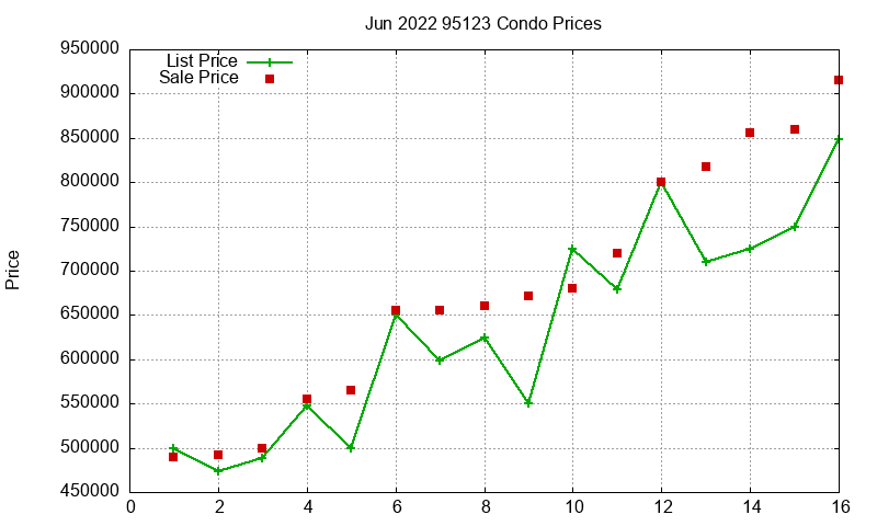 95123 Condos Just Sold 2022-06