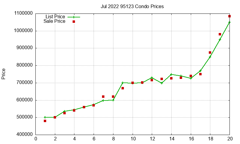 95123 Condos Just Sold 2022-07 95123 Condos Just Sold 2022-07