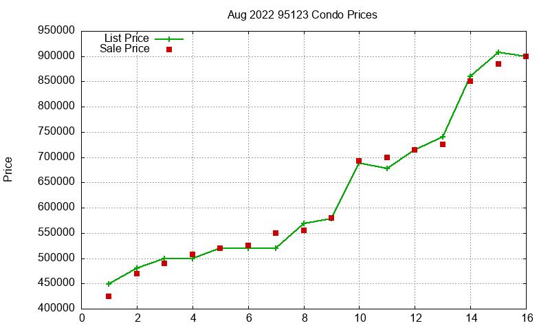 95123 Condos Just Sold 2022-08 95123 Condos Just Sold 2022-08
