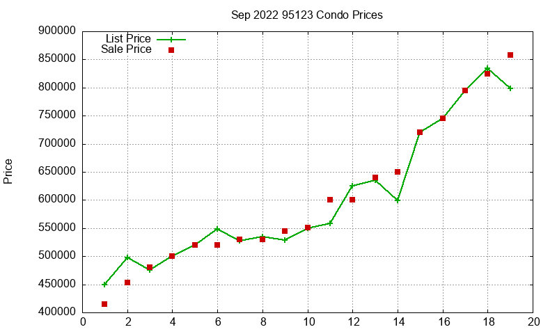 95123 Condos Just Sold 2022-09 95123 Condos Just Sold 2022-09