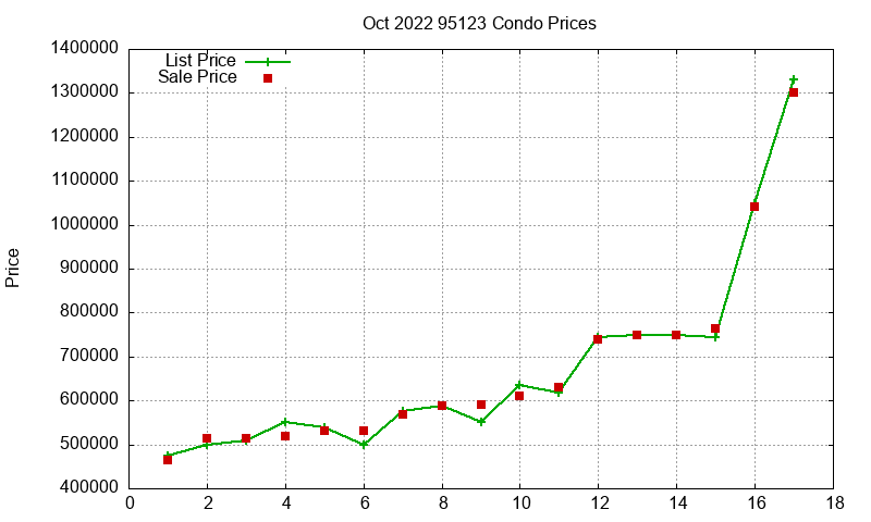 95123 Condos Just Sold 2022-10