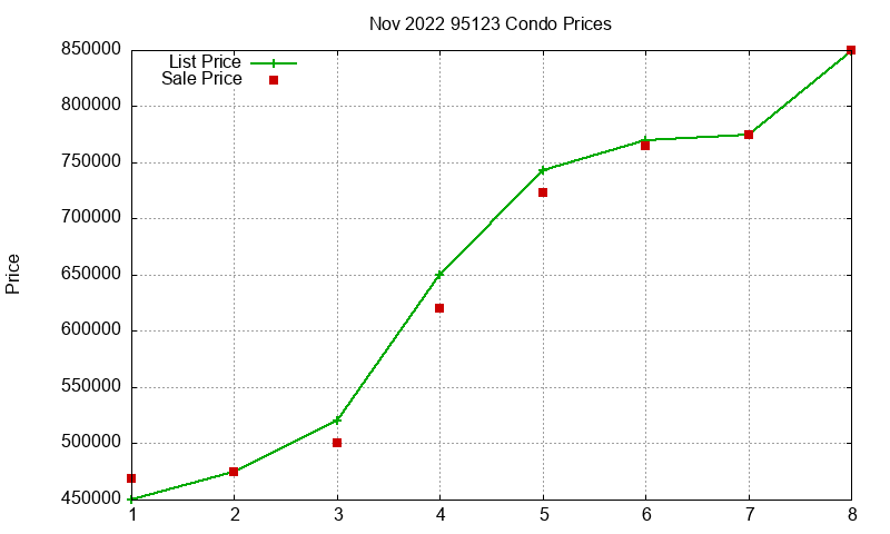 95123 Condos Just Sold 2022-11 95123 Condos Just Sold 2022-11