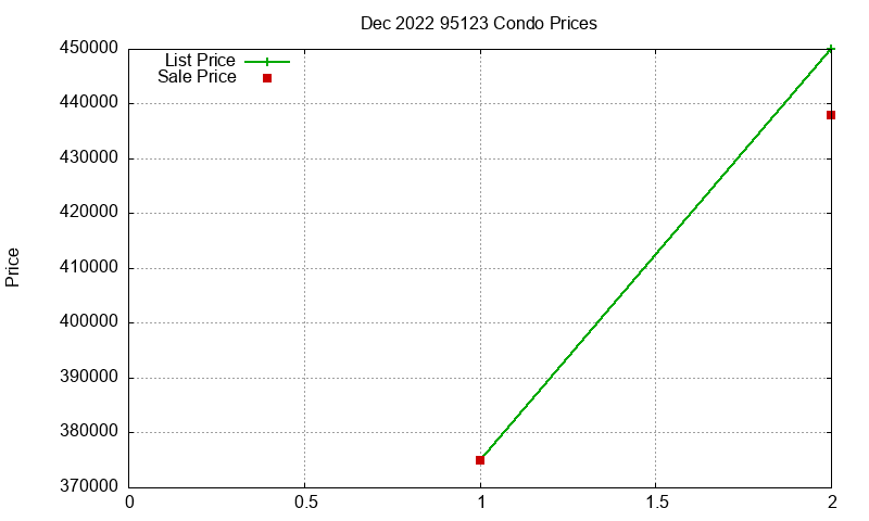 95123 Condos Just Sold 2022-12