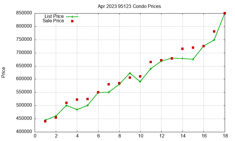 95123 Condos Just Sold 2023-04