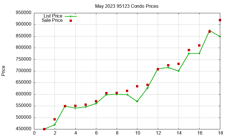 95123 Condos Just Sold 2023-05 95123 Condos Just Sold 2023-05