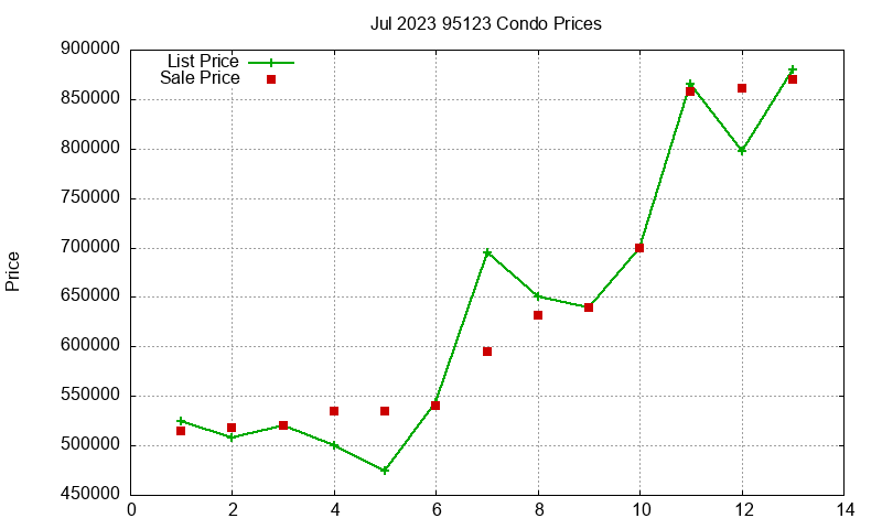 95123 Condos Just Sold 2023-07 95123 Condos Just Sold 2023-07