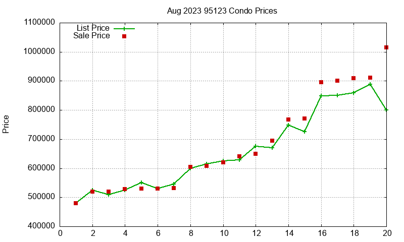 95123 Condos Just Sold 2023-08 95123 Condos Just Sold 2023-08