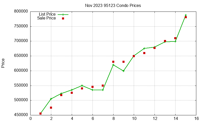 95123 Condos Just Sold 2023-11