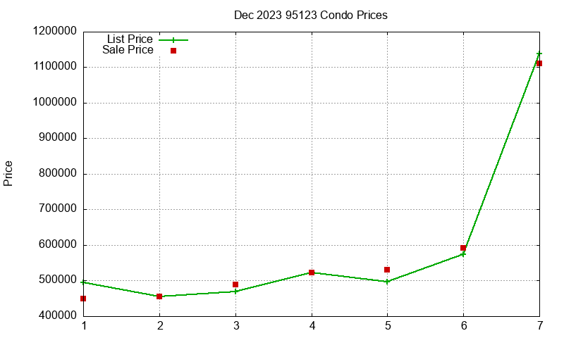 95123 Condos Just Sold 2023-12 95123 Condos Just Sold 2023-12