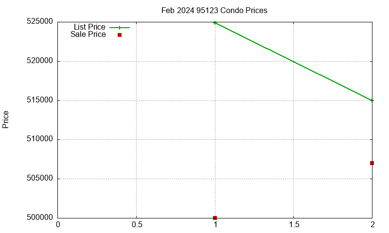 95123 Condos Just Sold 2024-02