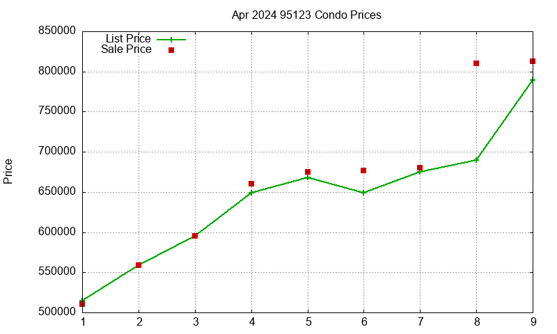95123 Condos Just Sold 2024-04