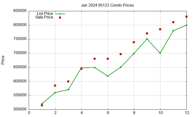 95123 Condos Just Sold 2024-06